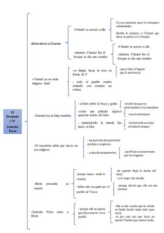 -Berta llamó a Chantal
-Chantal se acercó a ella
-mientras Chantal iba al
bosque se dio una reunión
-Chantal ya no tenía
ninguna duda
-se dirigía hacia la roca en
forma de Y
- todo el pueblo estaba
soñando con cometer un
crimen
- El extranjero apareció.
-El sacerdote sabía que viscos no
era religioso
- ya que solodospersonas
asistíana laiglesia.
- y decide proponerles
El
Demonio
y la
Señorita
Prym
-Chantal vio al lobo maldito
- el lobo abrió la boca y gruño
-como una película alguien
aparecía detrás del lobo
- manteniendo la mirada fija
hacia el lobo
-Berta presentía su
muerte
-porque nunca nadie la
visitaba
-había sido escogida por el
pueblo de Viscos
-Señorita Prym salvo a
Berta
- porque ella no quería
que haya muerte en su
pueblo.
-para robar el lingote
que le pertenecía
-erade losque no
amenazabansi no atacaban
-erael extranjero
-lafuerzade sus ojos
evitabael ataque
-sacrificara una persona
por loslingotes
En ese momento pasó el extranjero
saludándolas
Bertha le propuso a Chantal que
diera un paseo en el bosque
-Chantal se acercó a ella
-mientras Chantal iba al
bosque se dio una reunión
-de repente llegó la dueña del
hotel
-y la mujer del alcalde
-porque decían que ella era una
anciana
-ella se dio cuenta que la señora
no había hecho nada malo para
morir.
-ni por más oro que haya no
quería Chantal que muera nadie.
 