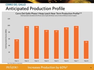 CERRO DEL GALLO

Anticipated Production Profile
Cerro Del Gallo Phase I Heap Leach Near Term Production Profile2,13
(Gold equivalent calculated at $1,341 per ounce of gold, $25.58 per ounce of silver, $7,582 per tonne of copper)

120

100

99

Gold Equivalent Ounces (000s)

99

87

80

60

95

99

87

59

55

40

20

Year 1

Year 2

Year 3

Year 4

Year 5

Year 6

Year 7

Year 8

See final slide for footnotes.

Increases Production by 60%2

19

 
