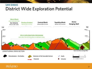 SAN DIMAS

District Wide Exploration Potential
West Block

2013 EXPLORATION

San Antonio

Mined 1987-2002

Sinaloa Graben
Mined 2012-Current

Central Block

Mined 2002-Current

Tayoltita Block

Mined 1975-Current

Arana
Hanging Wall

NE

SW

3,000 m.

3,000 m.

2,000 m.

2013 EXPLORATION PROGRAM

2,000 m.

DRILLING FOR EXTENSIONS OF KNOWN VEINS

1,000 m.

1,000 m.

Source: San Dimas Geology Office

LONGITUDINAL CROSS SECTION
Mineralization – Ore Bodies
Favorable Horizon

Extension of the Favorable Horizon
Potential

Faults
Intrusive

0

1

2

K I L O M E T E R S

27

 