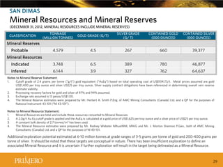 SAN DIMAS

Mineral Resources and Mineral Reserves
(DECEMBER 31, 2012, MINERAL RESOURCES INCLUDE MINERAL RESERVES)
TONNAGE
(MILLION TONNES)

GOLD GRADE (G/T)

SILVER GRADE
(G/ T)

CONTAINED GOLD
(000 OUNCES)

CONTAINED SILVER
(000 OUNCES)

4.579

4.5

267

660

39,377

Indicated

3.748

6.5

389

780

46,877

Inferred

6.144

3.9

327

762

64,637

CLASSIFICATION

Mineral Reserves
Probable
Mineral Resources

Notes to Mineral Reserve Statement:
1.
Cutoff grade of 2.4 grams per tonne (”g/t”) gold equivalent (“AuEq”) based on total operating cost of US$104.73/t. Metal prices assumed are gold
US$1,400 per troy ounce and silver US$25 per troy ounce. Silver supply contract obligations have been referenced in determining overall vein reserve
estimate viability.
2.
Processing recovery factors for gold and silver of 97% and 94% assumed.
3.
Exchange rate assumed is 13 pesos/US$1.00.
4.
The Mineral Reserve estimates were prepared by Mr. Herbert A. Smith P.Eng. of AMC Mining Consultants (Canada) Ltd. and a QP for the purposes of
National Instrument 43-101 (“NI 43-101”).
Notes to Mineral Resource Statement:
1.
Mineral Resources are total and include those resources converted to Mineral Reserves.
2.
A 2.0g/t Au Eq cutoff grade is applied and the AuEq is calculated at a gold price of US$1,625 per troy ounce and a silver price of US$25 per troy ounce.
3.
A constant bulk density of 2.7 tonnes/m3 has been used.
4.
The Mineral Resource estimates were prepared by Mr. Rodney Webster MAusIMM, MAIG and Mr. J. Morton Shannon P.Geo., both of AMC Mining
Consultants (Canada) Ltd. and a QP for the purposes of NI 43-101.

Additional exploration potential estimated at 6-10 million tonnes at grade ranges of 3-5 grams per tonne of gold and 200-400 grams per
tonne of silver. It should be noted that these targets are conceptual in nature. There has been insufficient exploration to define an
associated Mineral Resource and it is uncertain if further exploration will result in the target being delineated as a Mineral Resource.

29

 