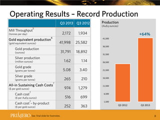 Operating Results – Record Production
Q3 2013 Q3 2012
Mill Throughput

5

2,172

(tonnes per day)

Gold equivalent production

41,998

41,500

31,791

Gold grade
(grams per tonne)

Silver grade
(grams per tonne)

26,500

3.40

21,500

265

(million ounces)

1.14

5.08

Silver production

18,892

1.62

(ounces)

210

16,500

974

1,279

11,500

7

($ per gold ounce)

Cash cost

25,582

+64%
36,500

Gold production

All-in Sustaining Cash Costs

(AuEq ounces)

1,934

6

(gold equivalent ounces)

Production

7

($ per AuEq ounce)

516

699

7

Cash cost – by-product
($ per gold ounce)
See final slide for footnotes.

31,500

6,500
1,500

252

363

Q3 2012

Q3 2013

8

 