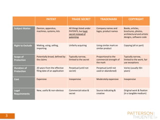 3 May 30, 2018
3
PATENT TRADE SECRET TRADEMARK COPYRIGHT
Subject Matter Devices, apparatus,
machines, systems, kits
All things listed under
PATENTS, but kept
secret instead of
patenting
Company names and
logos, product names
Books, articles,
brochures, photos,
architectural and artistic
designs, software code
Right to Exclude Making, using, selling,
importing
Unfairly acquiring Using similar mark on
similar product
Copying (all or part)
Scope of
Protection
Potentially broad, defined by
the claims
Typically narrow,
limited to the secret
Proportional to the
commercial strength of
the mark
Typically narrow,
limited to the work, fair
use exceptions
Duration of
Protection
20 years from the effective
filing date of an application
Perpetual (until not
secret)
Perpetual (until not
used or abandoned)
Varies (usually 50+
years)
Cost Expensive Inexpensive Moderately expensive Inexpensive
Legal
Requirements
New, useful & non-obvious Commercial value &
secret
Source indicating &
creative
Original work & fixation
(in a tangible medium)
 