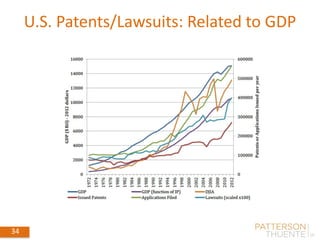 34
U.S. Patents/Lawsuits: Related to GDP
September 4, 2014
34
 