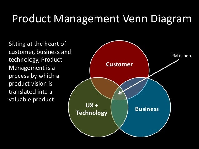 product venn diagram wiring diagram user experience venn diagram