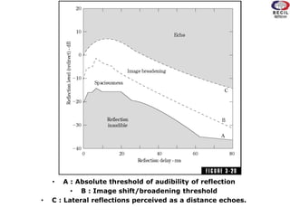 • A : Absolute threshold of audibility of reflection
• B : Image shift/broadening threshold
• C : Lateral reflections perceived as a distance echoes.
 