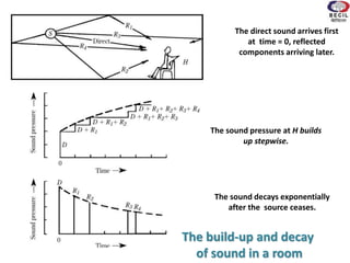 The sound decays exponentially
after the source ceases.
The build-up and decay
of sound in a room
The direct sound arrives first
at time = 0, reflected
components arriving later.
The sound pressure at H builds
up stepwise.
 