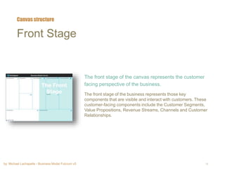 by: Michael Lachapelle - Business Model Fulcrum v5 18
Front Stage
The front stage of the canvas represents the customer
fa...