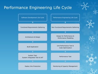 Performance Engineering Life Cycle 
Software Development Life Cycle 
Functional Requirements Gathering 
Architecture & Design 
Build Application 
System Test, 
System Integrated Test & UAT 
Deploy Into Production 
Performance Engineering Life Cycle 
Non Functional Requirements Gathering 
Design for Performance & Performance Modelling 
Unit Performance Test & Code Optimization 
Performance Test 
Monitoring & Capacity Management  