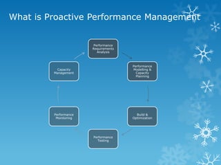 What is Proactive Performance Management 
Performance Requirements Analysis 
Performance Modelling & Capacity Planning 
Bu...