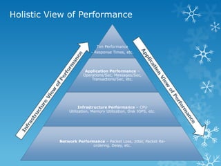 Txn Performance 
- Response Times, etc. 
Application Performance – Operations/Sec, Messages/Sec, Transactions/Sec, etc. 
Infrastructure Performance – CPU Utilization, Memory Utilization, Disk IOPS, etc. 
Network Performance – Packet Loss, Jitter, Packet Re- ordering, Delay, etc. 
Holistic View of Performance  