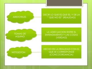 ARISTOTELES
TOMAS DE
AQUINO
WITTGESTON
DECIR LO QUE ES,QUE ES, Y DE LA
” QUE NO ES” (REALIDAD)
LA ADECUACION ENTRE EL
ENTENDIMIENTO Y LAS COSAS
(VERDAD)
HECHO EN LA REALIDAD CON EL
QUE SE CORRESPONDE
(CONCOORDANCIA)
 