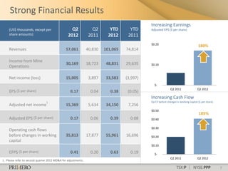 Strong Financial Results
                                                                                             Increasing Earnings
     (US$ thousands, except per                    Q2              Q2       YTD      YTD     Adjusted EPS ($ per share)
     share amounts)                              2012            2011      2012     2011
                                                                                             $0.20
                                                                                                                                     180%
     Revenues                                  57,061           40,830   101,065   74,814

     Income from Mine
                                               30,169           18,723    48,831   29,635    $0.10
     Operations

     Net income (loss)                         15,005            3,897    33,583   (3,997)
                                                                                               $-
                                                                                                             Q2 2011                Q2 2012
     EPS ($ per share)                             0.17           0.04      0.38    (0.05)
                                                                                             Increasing Cash Flow
                                 1                                                           Op CF before changes in working capital ($ per share)
     Adjusted net income                       15,369            5,634    34,150    7,256
                                                                                             $0.50
                                                                                                                                     105%
     Adjusted EPS ($ per share)                    0.17           0.06      0.39     0.08    $0.40

                                                                                             $0.30
     Operating cash flows
     before changes in working                 35,813           17,877    55,961   16,696    $0.20
     capital
                                                                                             $0.10

     CFPS ($ per share)                            0.41           0.20      0.63     0.19      $-
                                                                                                             Q2 2011                Q2 2012
1 . Please refer to second quarter 2012 MD&A for adjustments.

                                                                                                                  TSX:P | NYSE:PPP                   7
 