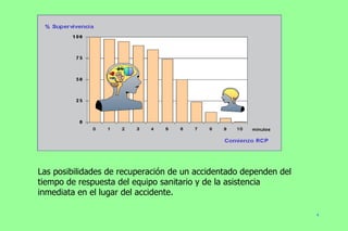 Las posibilidades de recuperación de un accidentado dependen del tiempo de respuesta del equipo sanitario y de la asistencia inmediata en el lugar del accidente. 