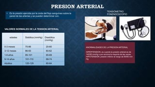 PRESION ARTERIAL
• Es la presión ejercida por la onda del flujo sanguíneo sobre la
pared de las arterias y se pueden determinar con.

TENSIÓMETRO
FONENDOSCOPIO

VALORES NORMALES DE LA TENSION ARTERIAL

edades

Sistólica (mmHg)

Diastólica
(mmHg)

0-3 meses

70-86

20-60

3-12 meses

86-93

60-62

1-9 años

95-101

65-69

9-14 años

101-110

68-74

Adultos

120-129

80-84

ANORMALIDADES DE LA PRESION ARTERIAL
HIPERTENSION: es cuando la presión arterial es de
140/90 mmHg o por encima la mayoría de las veces.
HIPOTENSION: presión inferior al rango de 90/60 mm
Hg

 