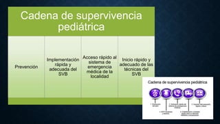 Cadena de supervivencia
pediátrica

Prevención

Implementación
rápida y
adecuada del
SVB

Acceso rápido al
Inicio rápido y
sistema de
adecuado de las
emergencia
técnicas del
médica de la
SVB
localidad

 