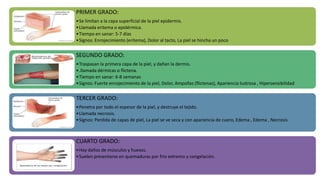 PRIMER GRADO:
• Se limitan a la capa superficial de la piel epidermis.
• Llamada eritema o epidérmica.
• Tiempo en sanar: 5-7 días
• Signos: Enrojecimiento (eritema), Dolor al tacto, La piel se hincha un poco

SEGUNDO GRADO:
• Traspasan la primera capa de la piel, y dañan la dermis.
• .llamada dérmicas o flictena.
• Tiempo en sanar: 6-8 semanas
• Signos: Fuerte enrojecimiento de la piel, Dolor, Ampollas (flictenas), Apariencia lustrosa , Hipersensibilidad

TERCER GRADO:
• Penetra por todo el espesor de la piel, y destruye el tejido.
• Llamada necrosis.
• Signos: Perdida de capas de piel, La piel se ve seca y con apariencia de cuero, Edema , Edema , Necrosis

CUARTO GRADO:
• Hay daños de músculos y huesos.
• Suelen presentarse en quemaduras por frio extremo y congelación.

 