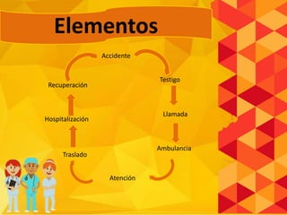 Hospitalización
Llamada
Testigo
Accidente
Ambulancia
Atención
Traslado
Recuperación
Elementos
 