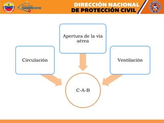 C-A-B
Circulación
Apertura de la vía
aérea
Ventilación
 