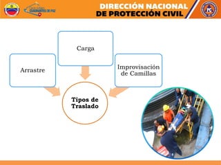 Tipos de
Traslado
Arrastre
Carga
Improvisación
de Camillas
 
