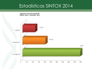 0 50 100 150 200 250 300 350 400 450 500
Accidental
Intencional
Laboral
62 %
24.6 %
13.5 %
Casos por causa de exposición
SINTOX Enero – Diciembre 2014
Estadísticas SINTOX 2014
 