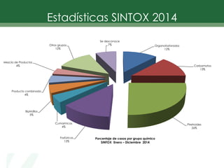 Organofosforados
12%
Carbamatos
13%
Piretroides
26%
Fosfúricos
12%
Cumarinicos
4%
Bipiridilos
5%
Producto combinado
4%
Mezcla de Productos
4%
Otros grupos
12%
Se desconoce
7%
Porcentaje de casos por grupo químico
SINTOX Enero – Diciembre 2014
Estadísticas SINTOX 2014
 