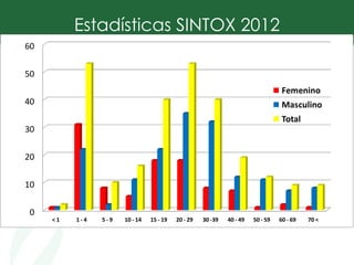 Estadísticas SINTOX 2012
0
10
20
30
40
50
60
< 1 1 - 4 5 - 9 10 - 14 15 - 19 20 - 29 30 -39 40 - 49 50 - 59 60 - 69 70 <
Femenino
Masculino
Total
 