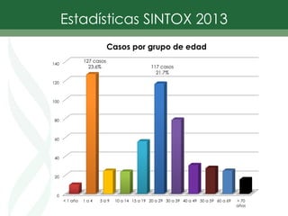 Estadísticas SINTOX 2013
0
20
40
60
80
100
120
140
< 1 año 1 a 4 5 a 9 10 a 14 15 a 19 20 a 29 30 a 39 40 a 49 50 a 59 60 a 69 > 70
años
Casos por grupo de edad
127 casos
23.6% 117 casos
21.7%
 