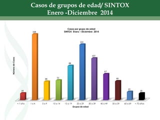Casos de grupos de edad/ SINTOX
Enero -Diciembre 2014
< 1 año 1 a 4 5 a 9 10 a 14 15 a 19 20 a 29 30 a 39 40 a 49 50 a 59 60 a 69 > 70 años
18
168
48
51
88
142
107
67
49
22
18
Número
de
Casos
Grupos de edad
Casos por grupo de edad
SINTOX Enero – Diciembre 2014
 