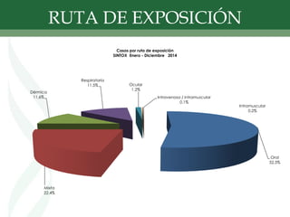 RUTA DE EXPOSICIÓN
Oral
52.5%
Mixta
22.4%
Dérmica
11.6%
Respiratoria
11.5% Ocular
1.2%
Intramuscular
0.2%
Intravenosa / intramuscular
0.1%
Casos por ruta de exposición
SINTOX Enero - Diciembre 2014
 