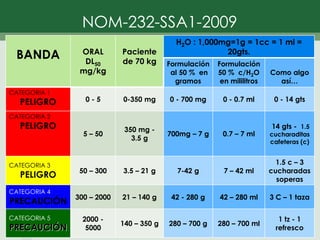 NOM-232-SSA1-2009
BANDA ORAL
DL50
mg/kg
Paciente
de 70 kg
H2O : 1,000mg=1g = 1cc = 1 ml =
20gts.
Formulación
al 50 % en
gramos
Formulación
50 % c/H2O
en mililitros
Como algo
así…
CATEGORIA 1
PELIGRO 0 - 5 0-350 mg 0 - 700 mg 0 - 0.7 ml 0 - 14 gts
CATEGORIA 2
PELIGRO
5 – 50
350 mg -
3.5 g
700mg – 7 g 0.7 – 7 ml
14 gts - 1.5
cucharaditas
cafeteras (c)
CATEGORIA 3
PELIGRO 50 – 300 3.5 – 21 g 7-42 g 7 – 42 ml
1.5 c – 3
cucharadas
soperas
CATEGORIA 4
PRECAUCIÓN 300 – 2000 21 – 140 g 42 - 280 g 42 – 280 ml 3 C – 1 taza
CATEGORIA 5
PRECAUCIÓN
2000 -
5000
140 – 350 g 280 – 700 g 280 – 700 ml
1 tz - 1
refresco
 