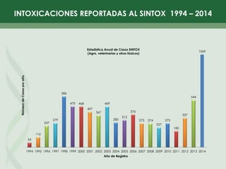 54
116
247
279
586
470 468
407
367
469
285
312
376
275 274
227
275
185
337
544
1069
1994 1995 1996 1997 1998 1999 2000 2001 2002 2003 2004 2005 2006 2007 2008 2009 2010 2011 2012 2013 2014
Número
de
Casos
por
año
Año de Registro
Estadística Anual de Casos SINTOX
(Agro, veterinarios y otros tóxicos)
INTOXICACIONES REPORTADAS AL SINTOX 1994 – 2014
 