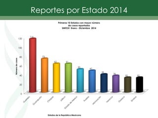 0
20
40
60
80
100
120
116
73
62 61
50
47
39
36
32 32
Número
de
casos
Estados de la República Mexicana
Primeros 10 Estados con mayor número
de casos reportados
SINTOX Enero - Diciembre 2014
Reportes por Estado 2014
 