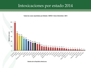 0
20
40
60
80
100
120 116
73
62 61
50
47
39
36
32 32
27 26
18 16 16
13 13 12 12 11 10 10 9 7 5 5 5 5 4 4 2 0
Número
de
casos
Estados de la República Mexicana
Todos los casos reportados por Estados SINTOX Enero-Diciembre 2014
Intoxicaciones por estado 2014
 