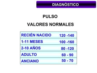 DIAGNÓSTICO


            PULSO
  VALORES NORMALES

RECIÉN NACIDO       120 -140
1-11 MESES          100 -160
2-10 AÑOS           80 -120
ADULTO               60 - 90
ANCIANO              50 - 70
 