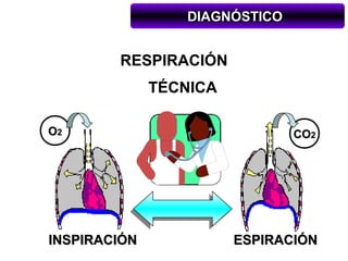 DIAGNÓSTICO


        RESPIRACIÓN
              TÉCNICA

O2                             CO2




INSPIRACIÓN             ESPIRACIÓN
 