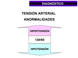 DIAGNÓSTICO


TENSIÓN ARTERIAL
 ANORMALIDADES


   HIPERTENSIÓN


      120/80


    HIPOTENSIÓN
 