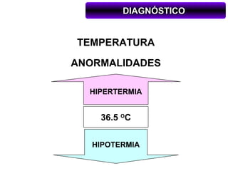 DIAGNÓSTICO


TEMPERATURA

ANORMALIDADES

  HIPERTERMIA


    36.5 OC


   HIPOTERMIA
 