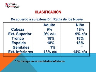 CLASIFICACIÓN
Adulto Niño
Cabeza 9% 18%
Ext. Superior 9% c/u 9% c/u
Tronco 18% 18%
Espalda 18% 18%
Genitales 1% *
Ext. Inferiores 18% c/u 14% c/u
De acuerdo a su extensión: Regla de los Nueve
* Se incluye en extremidades inferiores
 