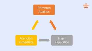 Primeros
Auxilios
Lugar
especifico
Atención
inmediata
 
