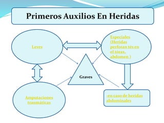 Primeros Auxilios En Heridas
Leves
Especiales
(Heridas
perforan tés en
el tórax,
abdomen )
-en caso de heridas
abdominales
Amputaciones
traumáticas
Graves
 