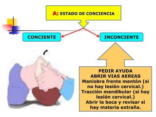 A: ESTADO DE CONCIENCIA
CONCIENTE INCONCIENTE
PEDIR AYUDA
ABRIR VIAS AEREAS
Maniobra frente mentón (si
no hay lesión cervical.)
Tracción mandibular (si hay
lesión cervical.)
Abrir la boca y revisar si
hay materia extraña.
 