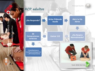 Primeros Auxilios
Juan Pablo Fernández Abuín
Nº Col. 11829
A A
RCP adultos
¿No Responde?
Gritar Pidiendo
Ayuda
Abrir la Vía
Aérea
¿No Respira
Normalmente?
Llamar 112
30
Compresiones
torácicas
2 Ventilaciones o
Insuflaciones (expertos)
y 30 Compresiones
Fuente: British Red Cross
 