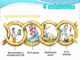 CADENA DE SUPERVIVENCIA:
Compuesta por:
1. Reconocimiento de la PCR
2. Activación del sistema de emergencias
3. RCP básica
4. Desfibrilación precoz
5. Inicio del soporte vital avanzado y cuidados
post-paro
 