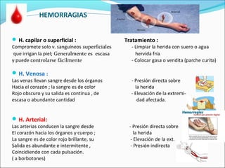 HEMORRAGIAS
 H. capilar o superficial : Tratamiento :
Compromete solo v. sanguíneos superficiales - Limpiar la herida con suero o agua
que irrigan la piel; Generalmente es escasa hervida fría
y puede controlarse fácilmente - Colocar gasa o vendita (parche curita)
H. Venosa :
Las venas llevan sangre desde los órganos - Presión directa sobre
Hacia el corazón ; la sangre es de color la herida
Rojo obscuro y su salida es continua , de - Elevación de la extremi-
escasa o abundante cantidad dad afectada.
H. Arterial:
Las arterias conducen la sangre desde - Presión directa sobre
El corazón hacia los órganos y cuerpo ; la herida
La sangre es de color rojo brillante, su - Elevación de la ext.
Salida es abundante e intermitente , - Presión indirecta
Coincidiendo con cada pulsación.
( a borbotones)
 