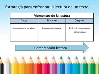 Estrategia para enfrentar la lectura de un texto
                         Momentos de la lectura
            Antes                 Durante               Después

    Preparémonos para leer.   Leamos activamente   Profundicemos nuestra
                                                       comprensión




                         Comprensión lectora
 