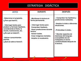 ESTRATEGIA DIDÁCTICA
             ANTES                         DURANTE                          DESPUÉS


Determinar  el propósito.        Monitorearla lectura en        Comprobar las hipótesis y
(¿Para qué leeré?)                forma permanente.              predicciones realizadas.

                                                                 Ampliar lo leído a diferentes
 Interrogar textos para            Interrogar textos para:     situaciones.
predecir y formular hipótesis,    - Comprobar hipótesis.
considerando el título, la        - Hacer predicciones durante
silueta, ilustraciones, etc.                                     Profundizar   lo leído.
                                  lectura.
(¿De qué se tratará?)             - Aclarar dudas.               ** Abordar  aspectos de
                                  - Crear imágenes mentales.     destrezas del lenguaje,
Activar   conocimientos                                         susceptibles de ser
                                  - Ampliar el vocabulario.
previos.                                                         trabajados en forma
(¿Qué sé sobre el tema?)                                         contextualizada después de
                                                                 la lectura.
 