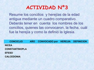 ACTIVIDAD Nº3
Resume los concilios y herejías de la edad
antigua mediante un cuadro comparativo.
Deberás tener en cuenta los nombres de los
concilios, quienes las convocaron, la fecha, cuál
fue la herejía y como la definió la Iglesia.
CONCICLIO AÑO CONVOCADO por HEREJIA DEFINICION
NICEA
CONSTANTINOPLA
EFESO
CALCEDONIA
 