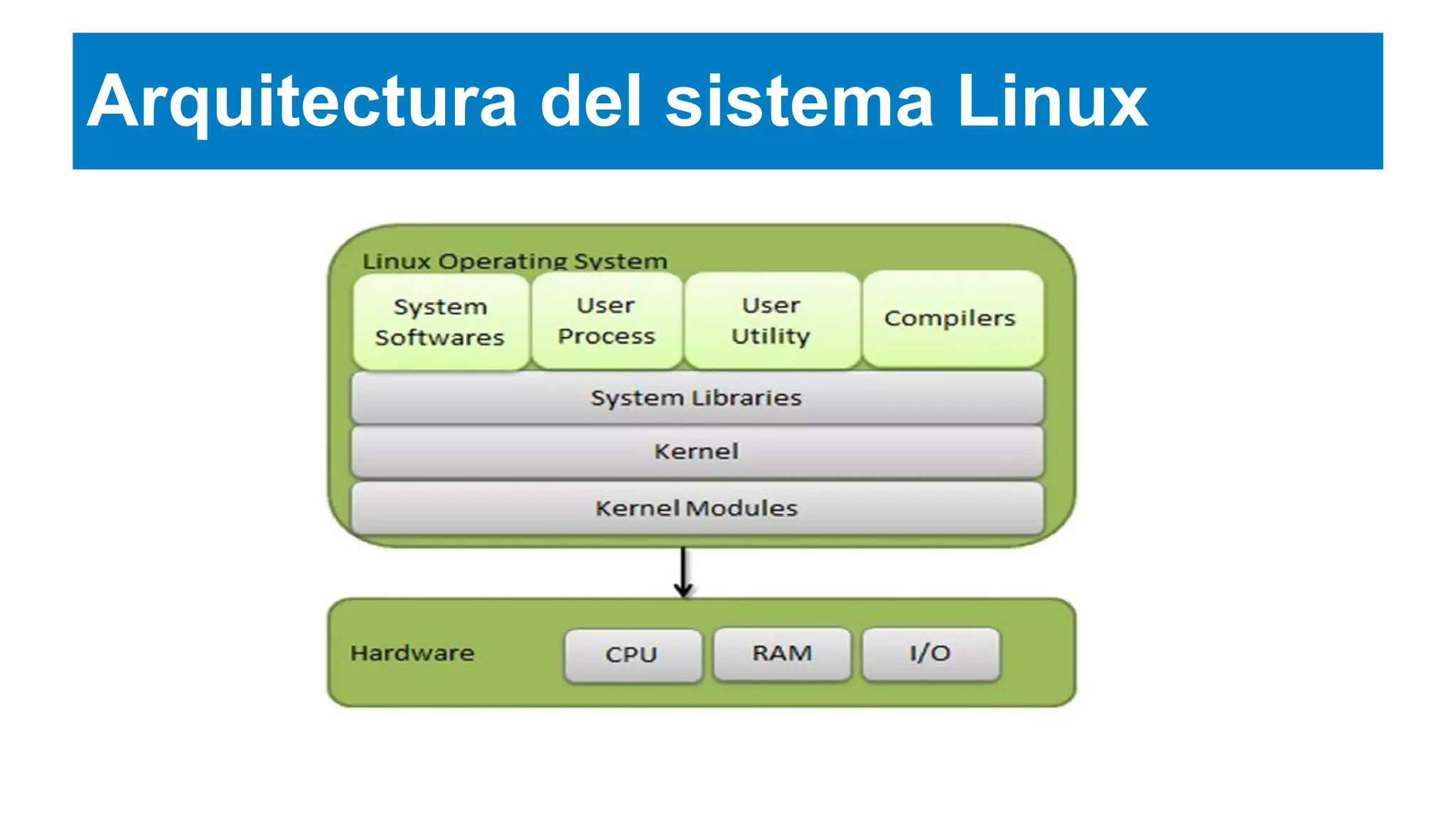 Arquitectura del sistema Linux
 