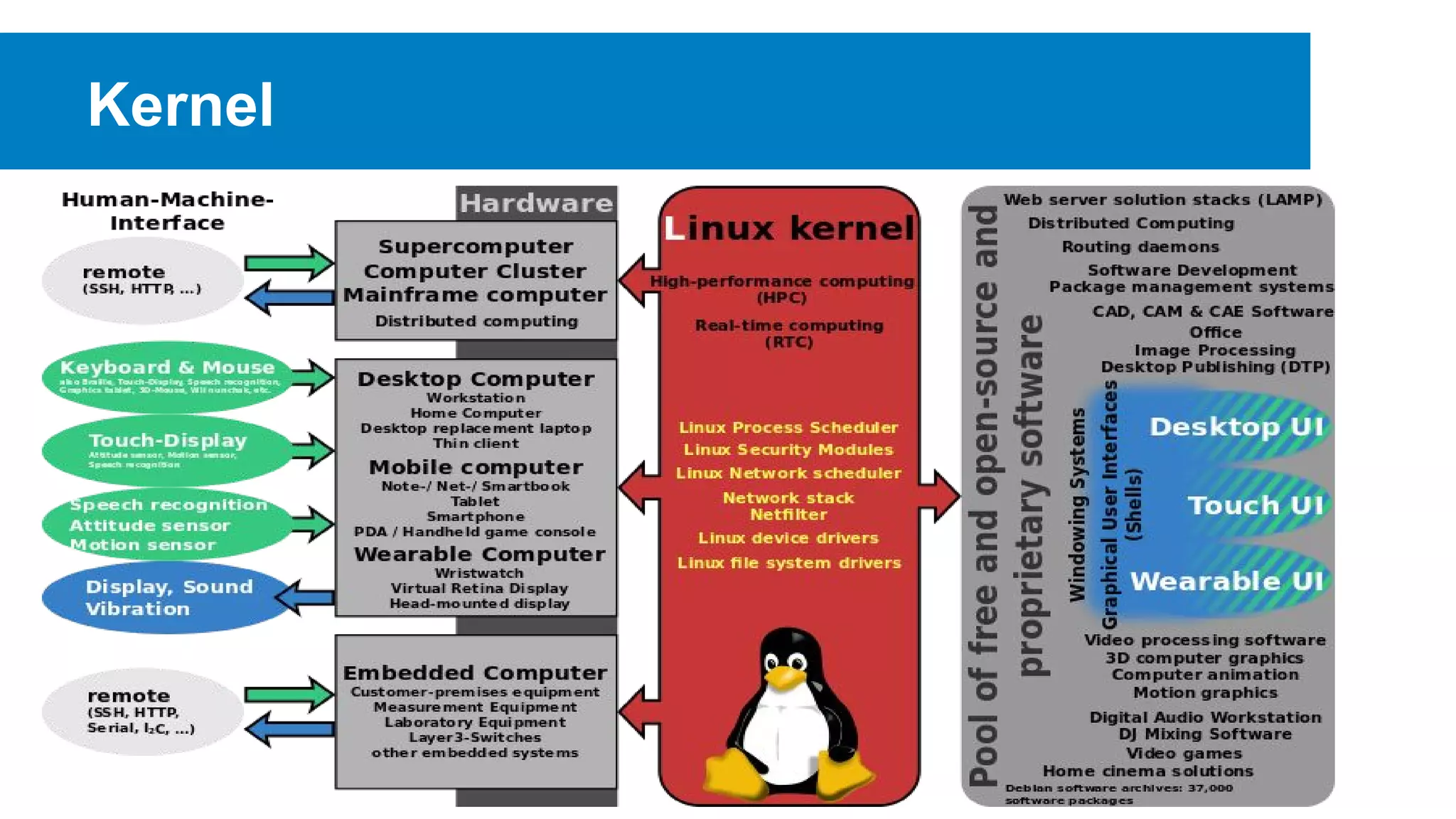 Kernel
 