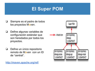 El Super POM
❏ Siempre es el padre de todos
los proyectos Maven.
❏ Define algunas variables de
configuración estándar que
...
